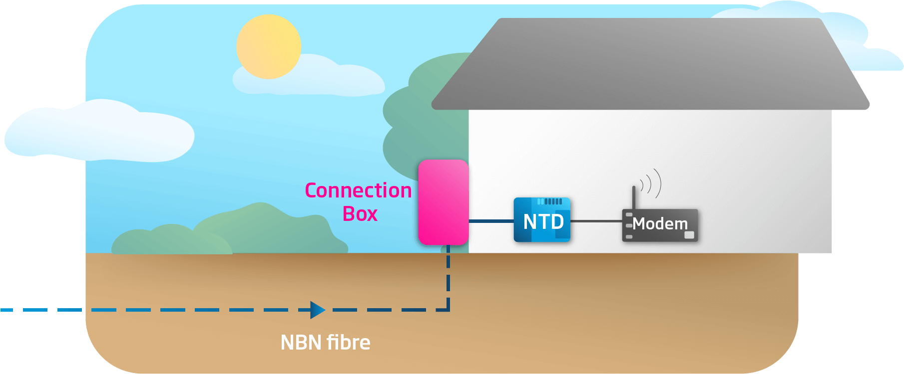 businesscom-nbn-connection-types-fttp-300424